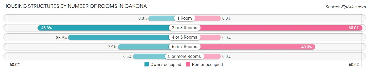 Housing Structures by Number of Rooms in Gakona