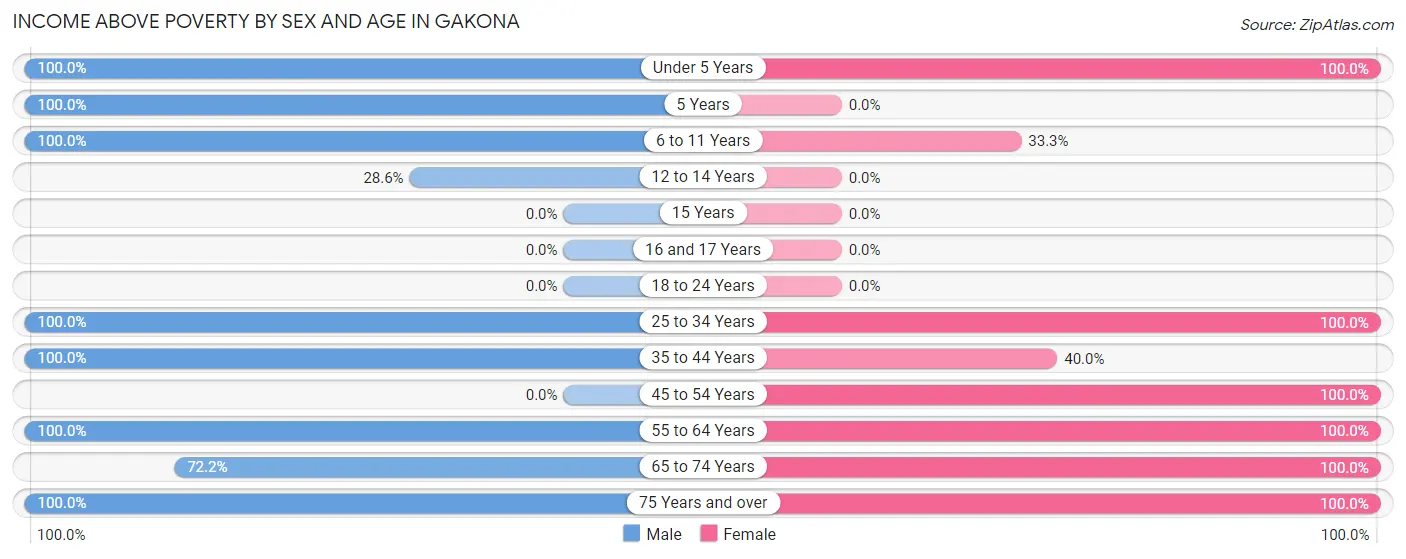 Income Above Poverty by Sex and Age in Gakona