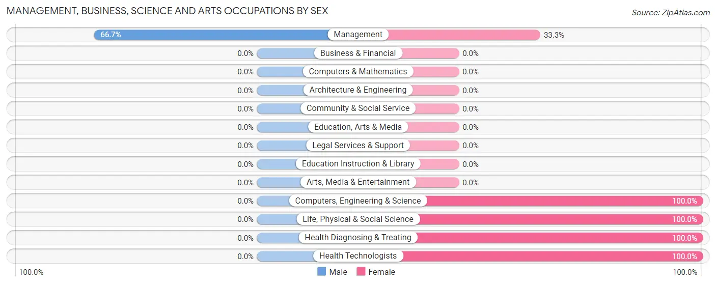 Management, Business, Science and Arts Occupations by Sex in Gakona