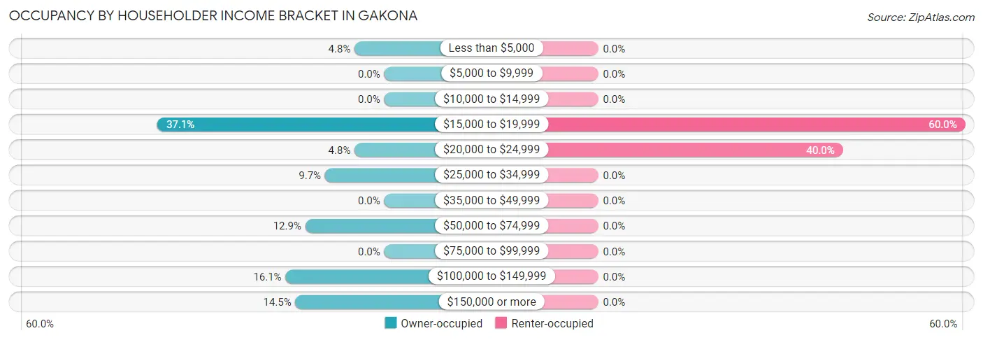Occupancy by Householder Income Bracket in Gakona