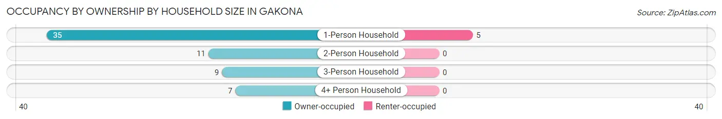 Occupancy by Ownership by Household Size in Gakona