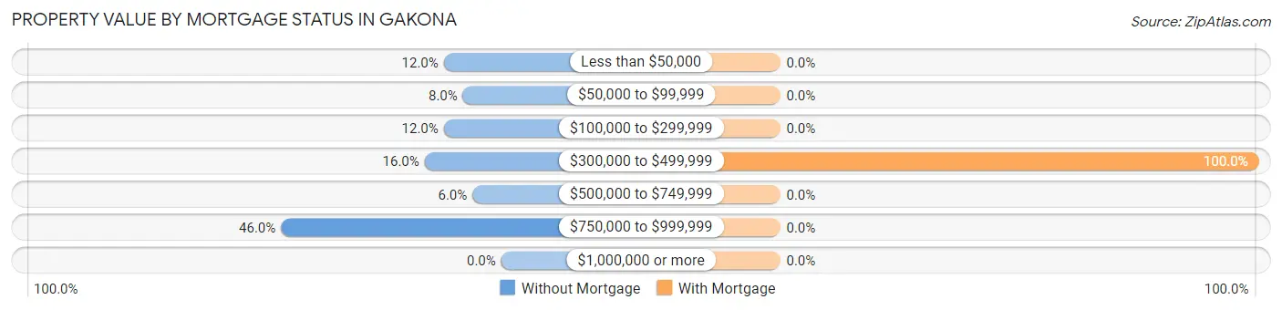 Property Value by Mortgage Status in Gakona