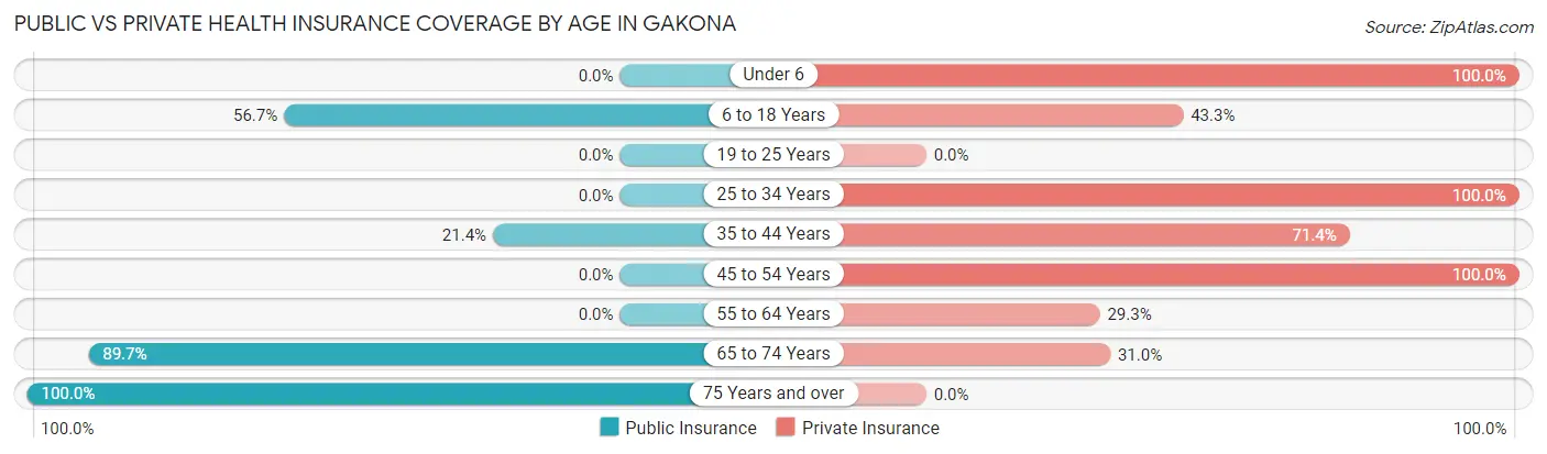 Public vs Private Health Insurance Coverage by Age in Gakona