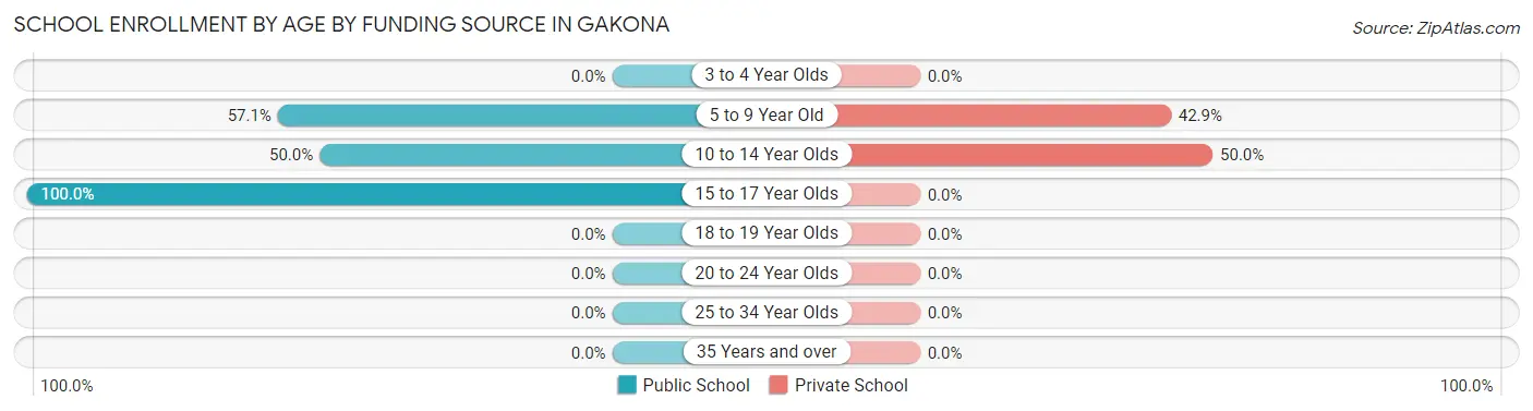 School Enrollment by Age by Funding Source in Gakona