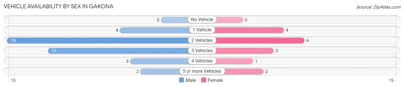 Vehicle Availability by Sex in Gakona