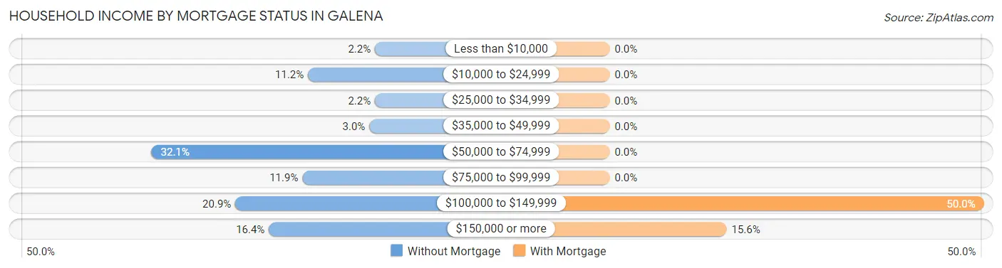 Household Income by Mortgage Status in Galena