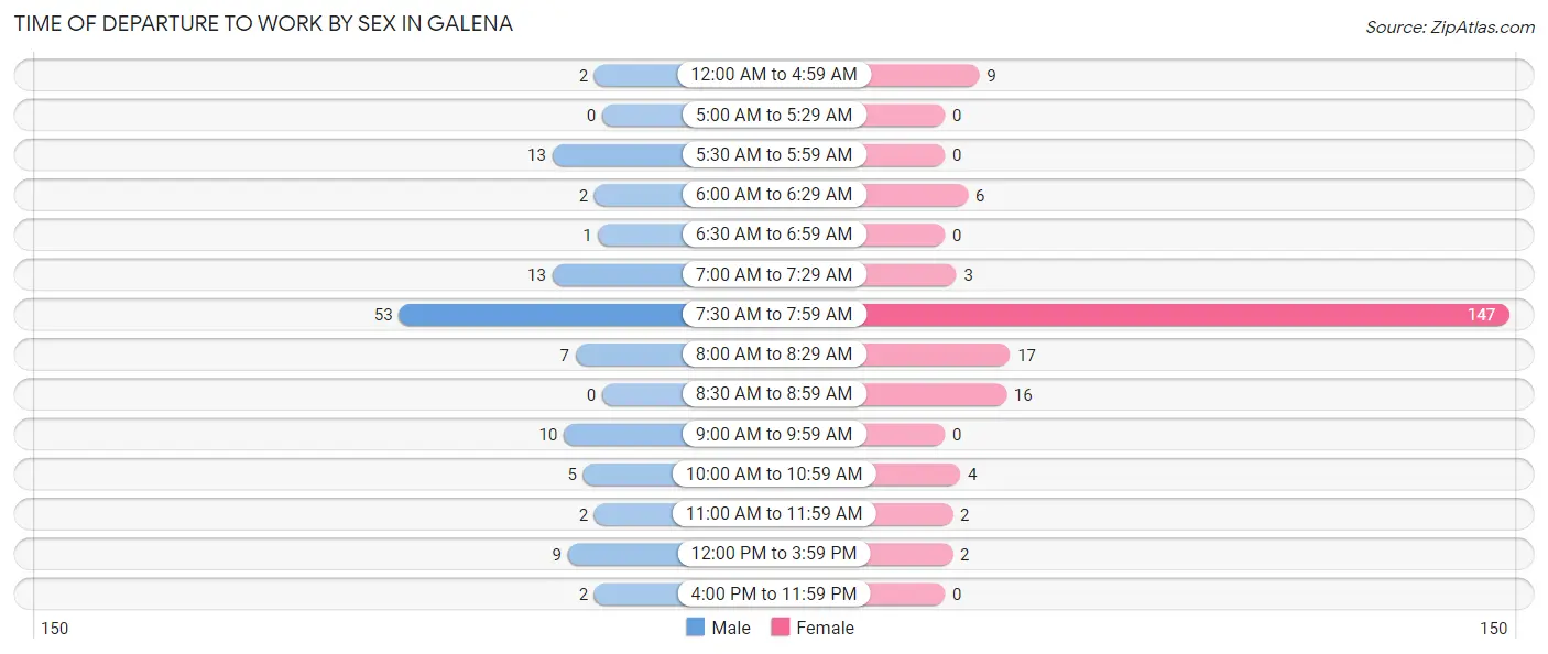 Time of Departure to Work by Sex in Galena