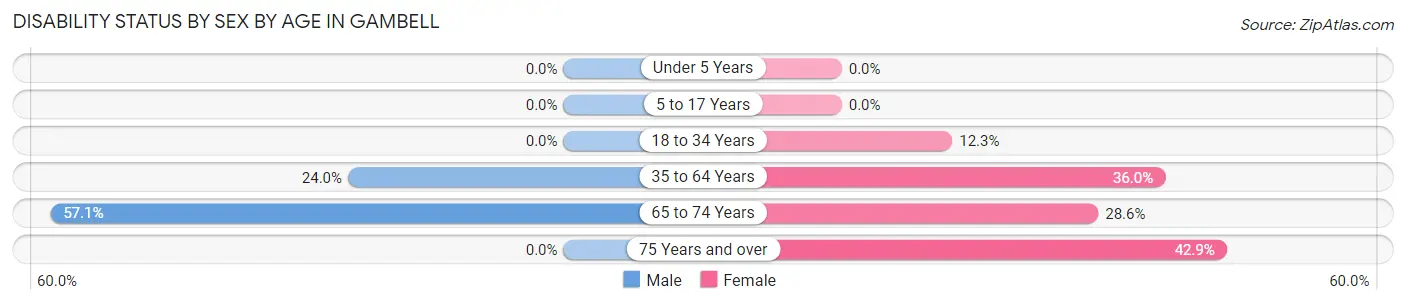 Disability Status by Sex by Age in Gambell