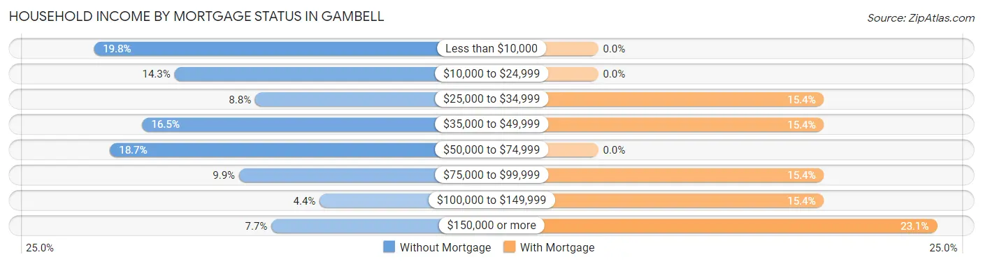 Household Income by Mortgage Status in Gambell