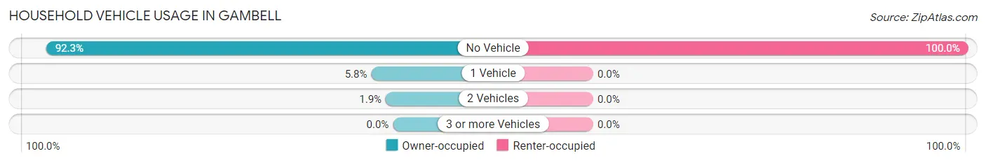 Household Vehicle Usage in Gambell