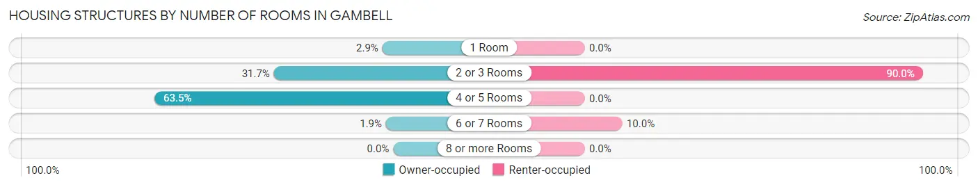 Housing Structures by Number of Rooms in Gambell