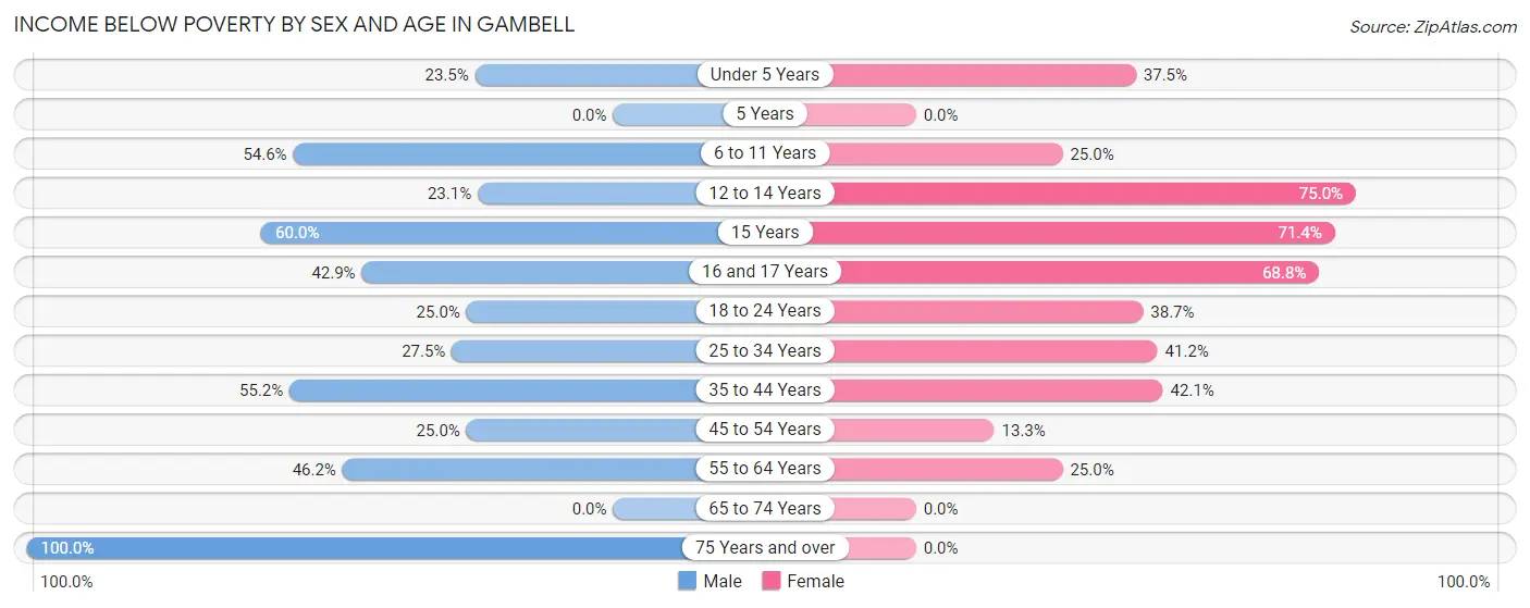 Income Below Poverty by Sex and Age in Gambell