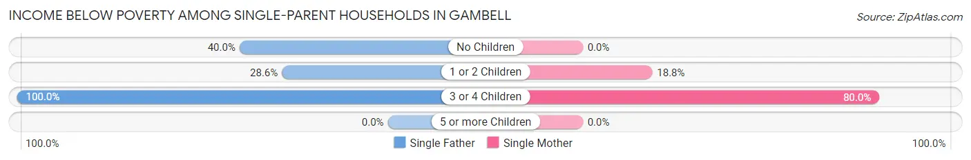 Income Below Poverty Among Single-Parent Households in Gambell