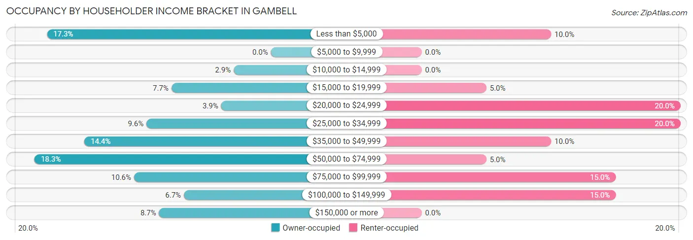 Occupancy by Householder Income Bracket in Gambell