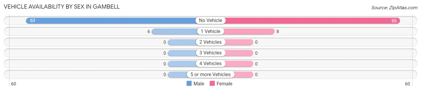 Vehicle Availability by Sex in Gambell