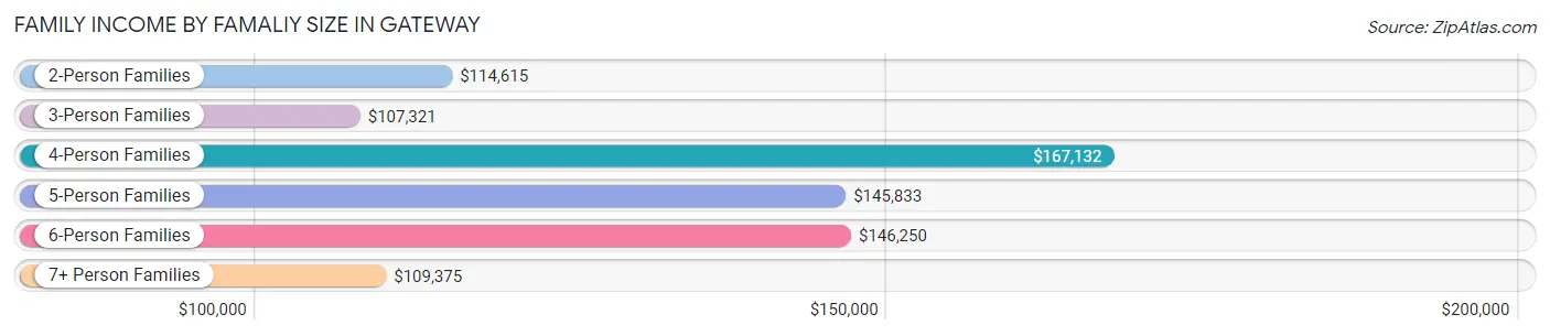 Family Income by Famaliy Size in Gateway