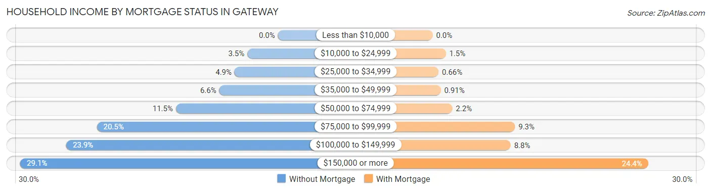Household Income by Mortgage Status in Gateway