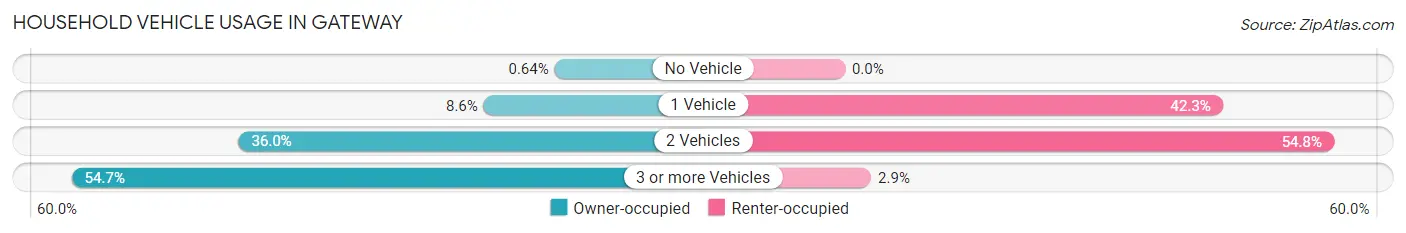 Household Vehicle Usage in Gateway