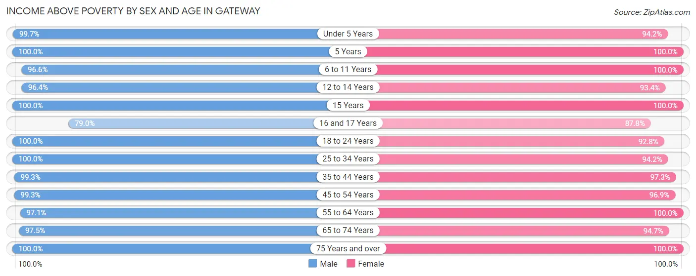 Income Above Poverty by Sex and Age in Gateway