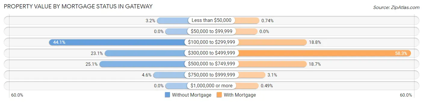 Property Value by Mortgage Status in Gateway
