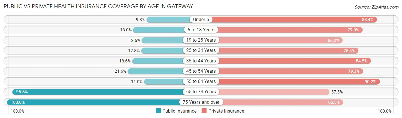 Public vs Private Health Insurance Coverage by Age in Gateway