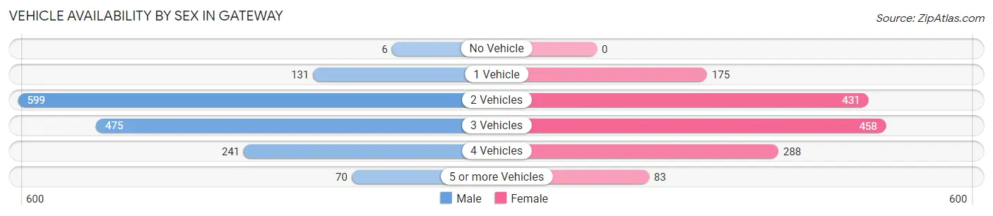 Vehicle Availability by Sex in Gateway