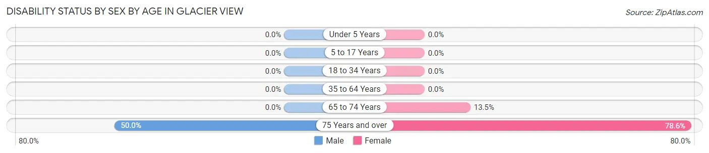 Disability Status by Sex by Age in Glacier View