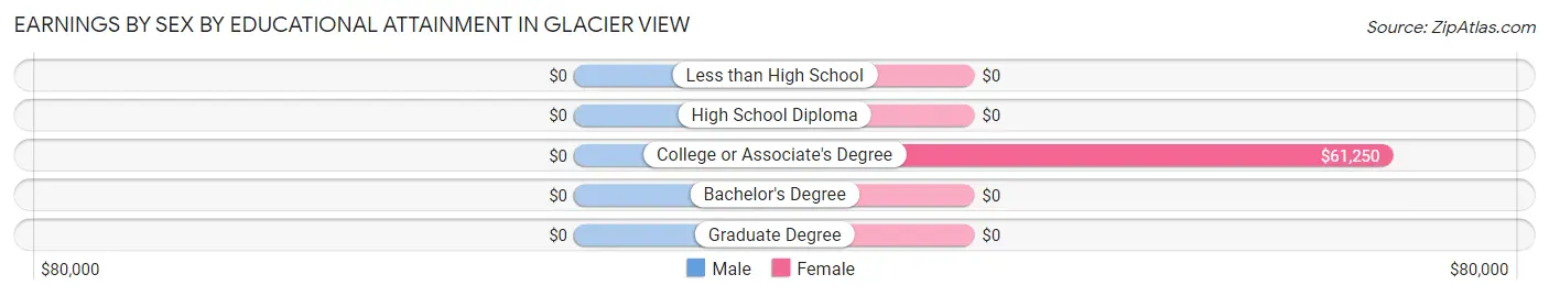Earnings by Sex by Educational Attainment in Glacier View