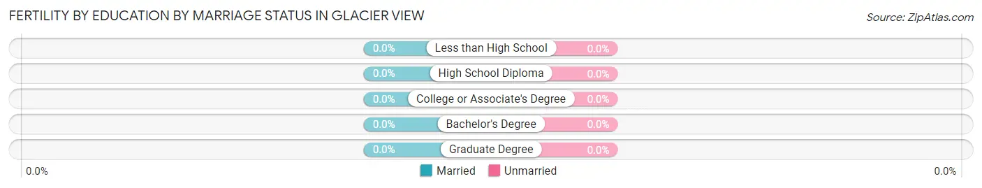 Female Fertility by Education by Marriage Status in Glacier View