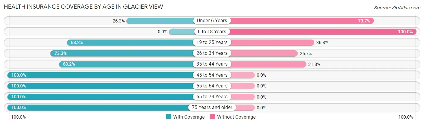 Health Insurance Coverage by Age in Glacier View