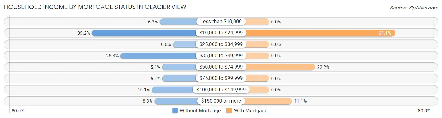 Household Income by Mortgage Status in Glacier View