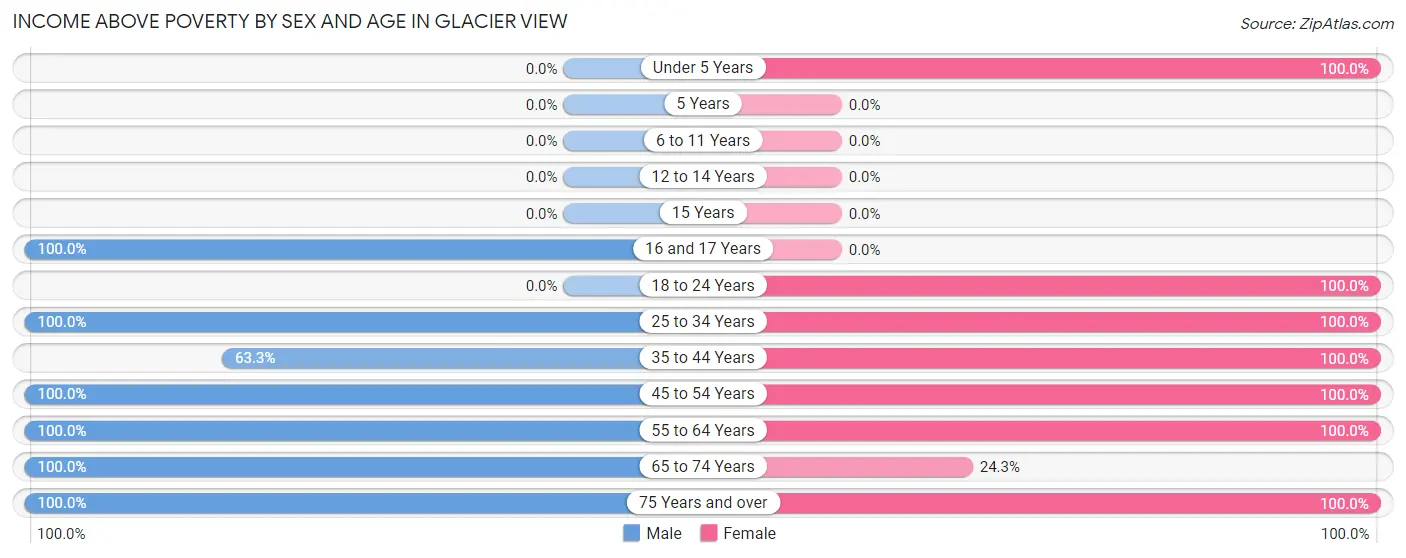 Income Above Poverty by Sex and Age in Glacier View