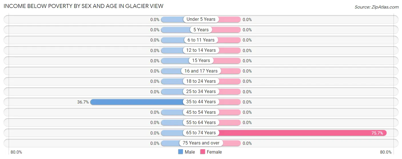 Income Below Poverty by Sex and Age in Glacier View
