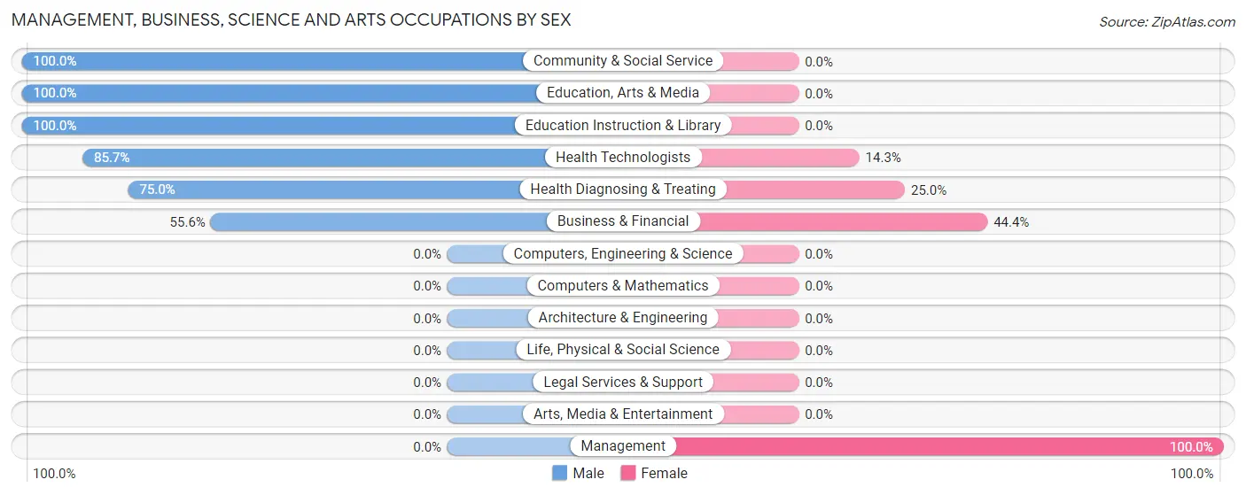 Management, Business, Science and Arts Occupations by Sex in Glacier View