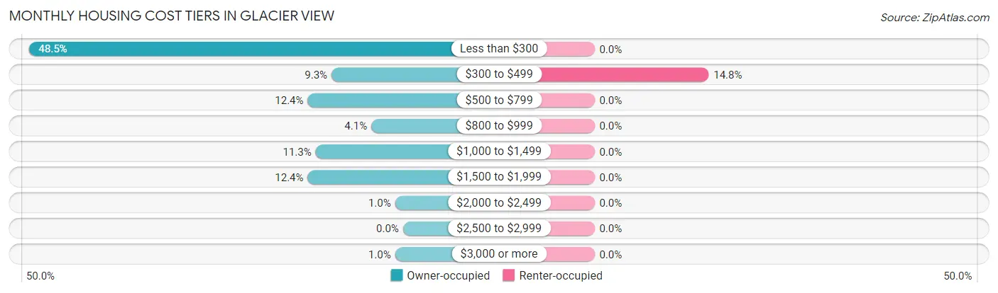 Monthly Housing Cost Tiers in Glacier View