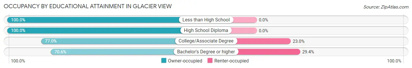 Occupancy by Educational Attainment in Glacier View