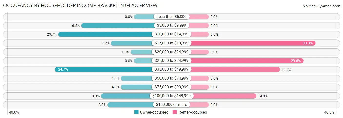 Occupancy by Householder Income Bracket in Glacier View
