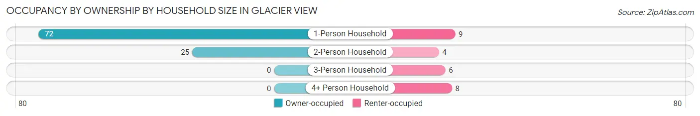 Occupancy by Ownership by Household Size in Glacier View