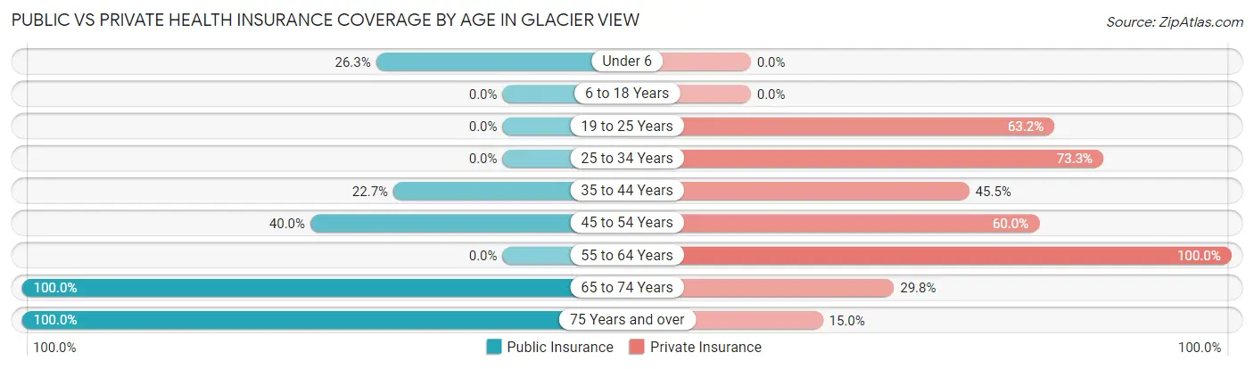 Public vs Private Health Insurance Coverage by Age in Glacier View