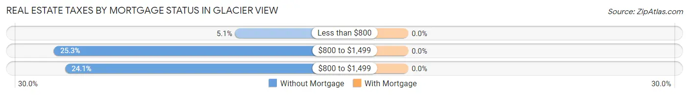 Real Estate Taxes by Mortgage Status in Glacier View