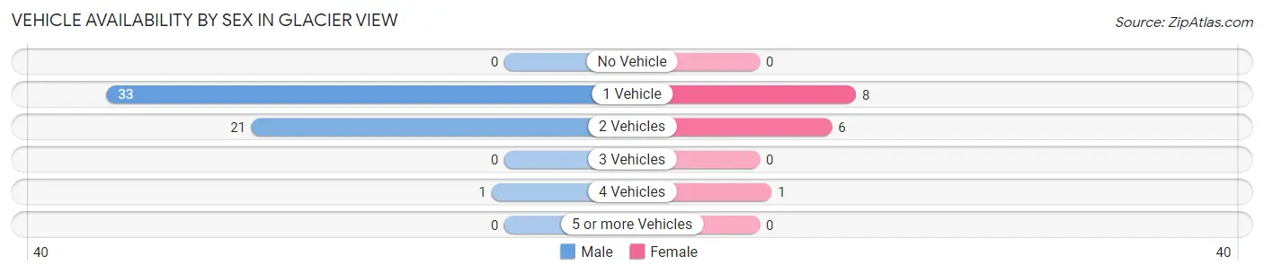 Vehicle Availability by Sex in Glacier View