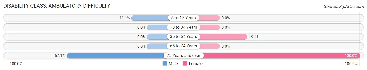 Disability in Glennallen: <span>Ambulatory Difficulty</span>