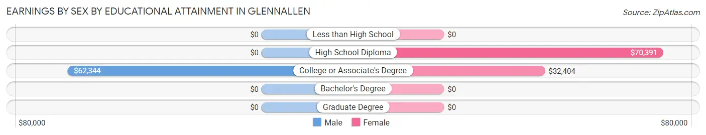 Earnings by Sex by Educational Attainment in Glennallen