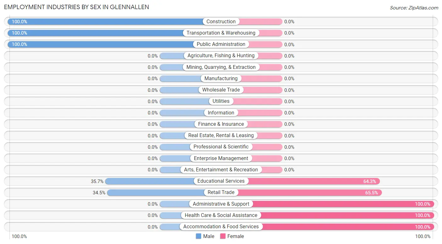 Employment Industries by Sex in Glennallen