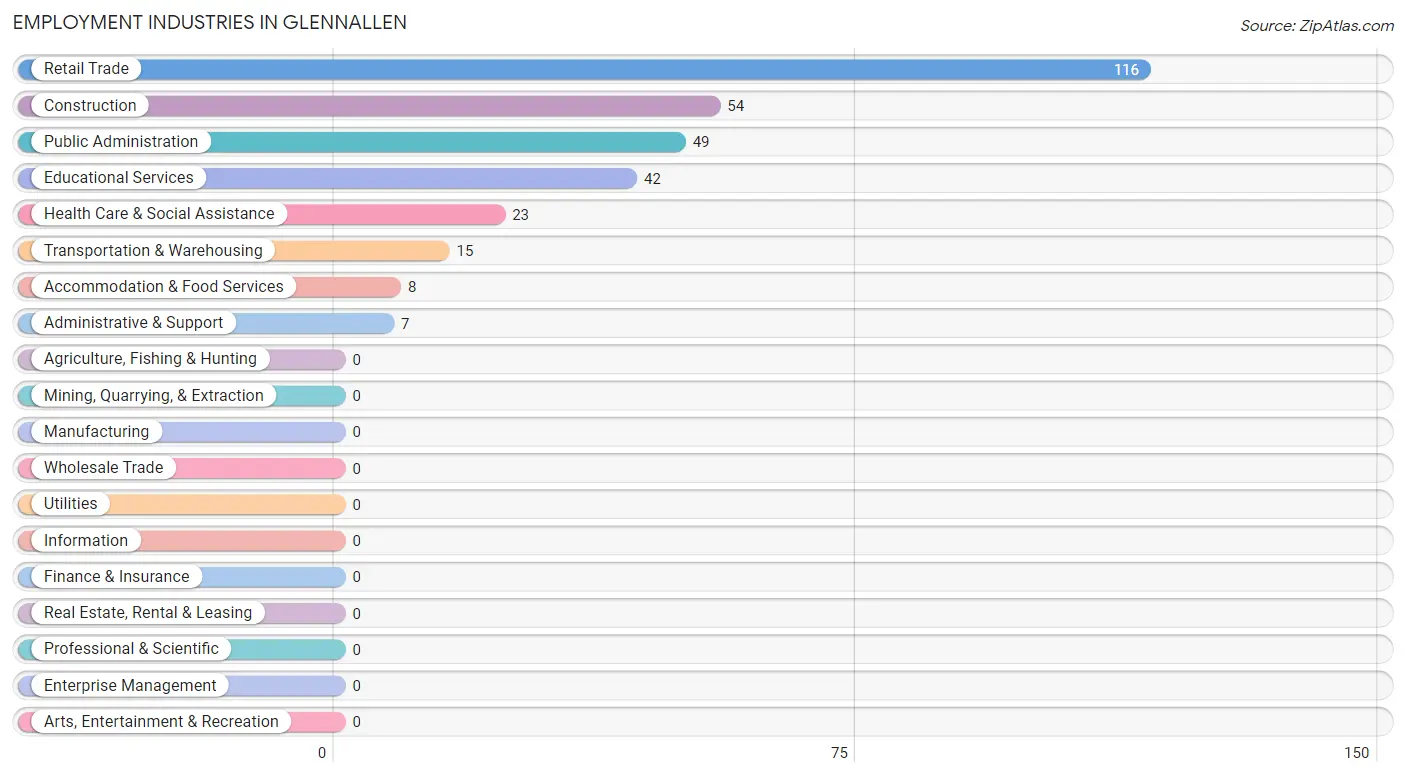Employment Industries in Glennallen