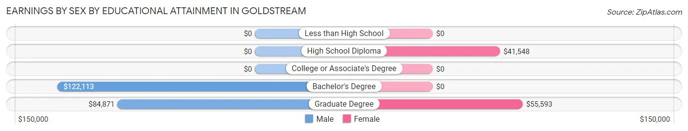 Earnings by Sex by Educational Attainment in Goldstream