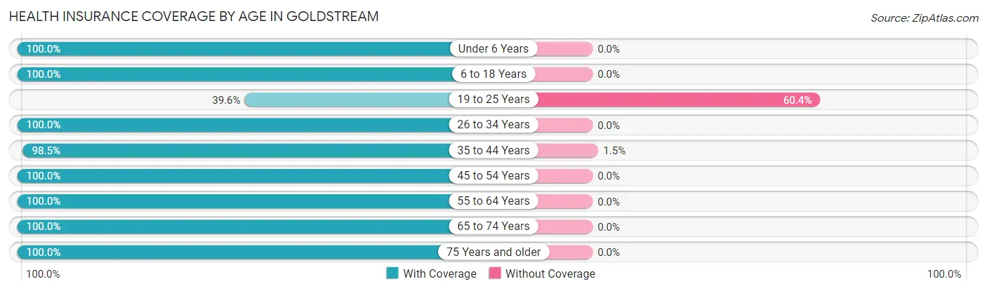 Health Insurance Coverage by Age in Goldstream