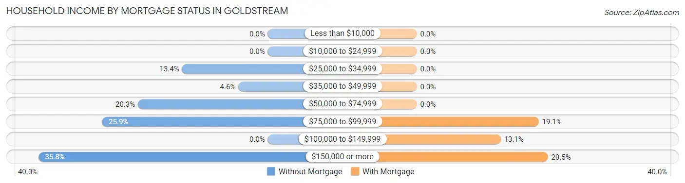 Household Income by Mortgage Status in Goldstream