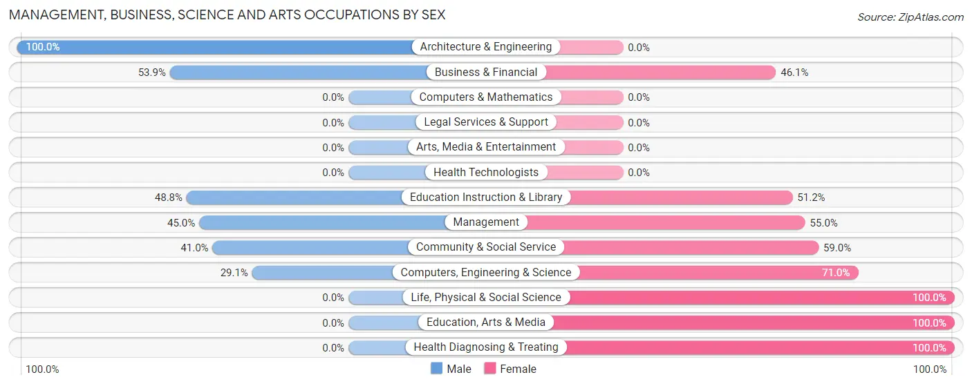 Management, Business, Science and Arts Occupations by Sex in Goldstream