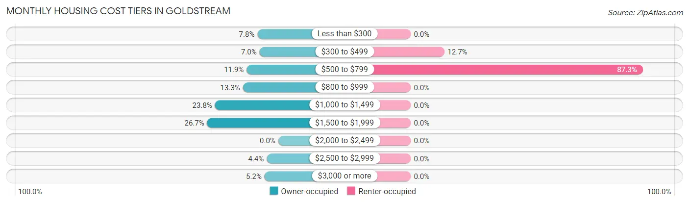 Monthly Housing Cost Tiers in Goldstream